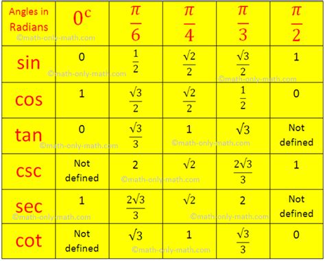 Trigonometrical Ratios Table | Trigonometric Standard Angles | Standard ...