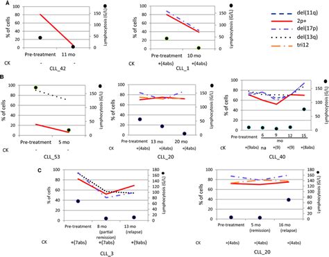 2p+ CLL treated with ibrutinib (n = 5) (A, B) and idelalisib‐rituximab ...