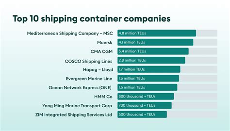 Top shipping container companies [+ updated market trends 2023]