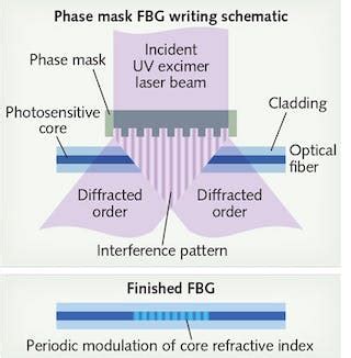 Optics Fabrication: Fiber Bragg grating fabrication system is automated ...