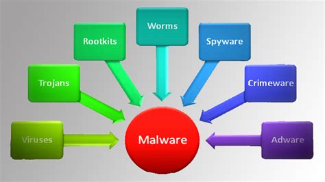 Collnet The 7 Types Of Computer Viruses To Watch Out For