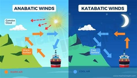 What Are Anabatic And Katabatic Winds?