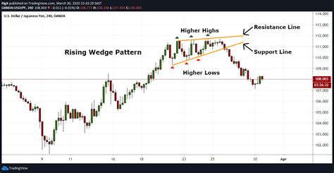 Rising Wedge Chart Pattern