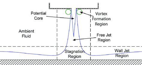 4: Impinging synthetic jet flow structure | Download Scientific Diagram