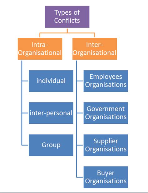 Three Types Of Conflict