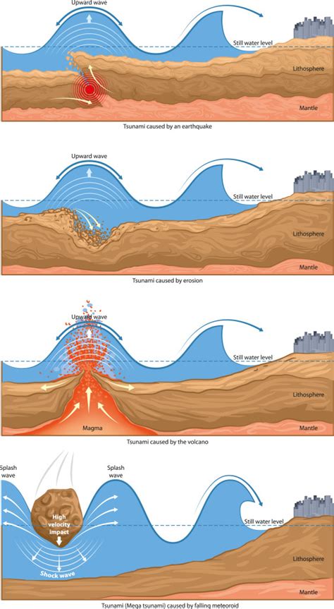 Causes of tsunami – Artofit