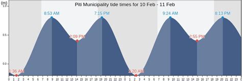 Piti's Tide Times, Tides for Fishing, High Tide and Low Tide tables ...