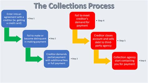 Understanding the Debt Collection Process - Credit Card Help 4U