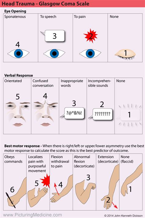 GCS Glasgow Coma Scale