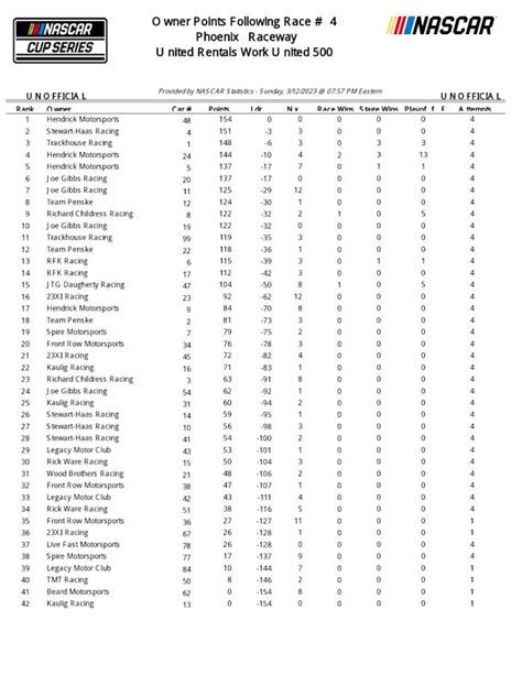 Complete NASCAR Cup results, updated point standings from Phoenix ...