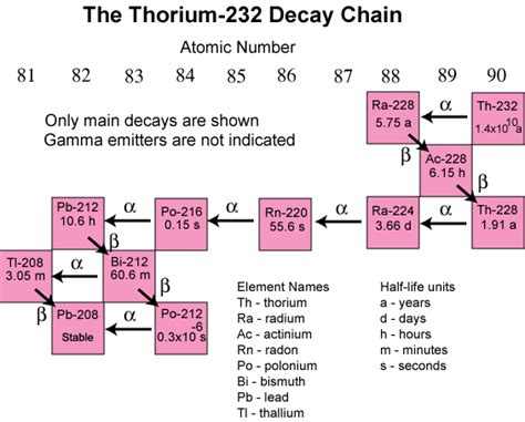 thorium