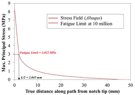 Intersection of Fatigue Limit at 10 million cycles and Stress Field at ...