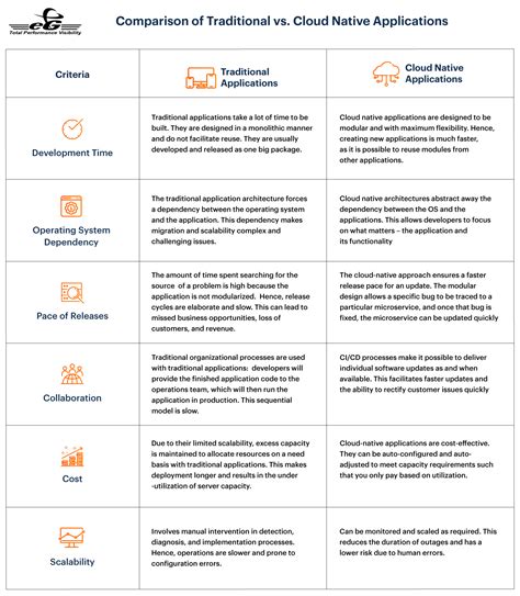 The What and The Why of Cloud Native Applications