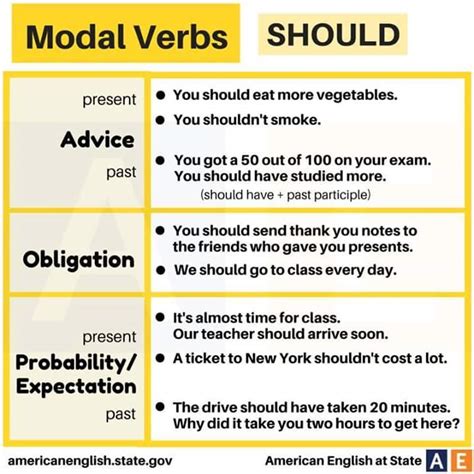 Modal Verbs - Should - English Learn Site