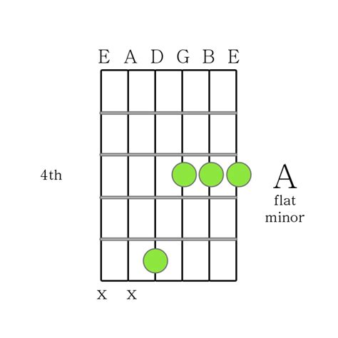 A flat minor chord Printable Guitar Chord Chart