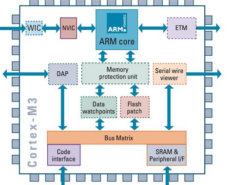 What is ARM Processor - ARM Architecture and Applications