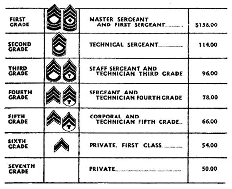 An interesting look at Army pay scales - You Will Shoot Your Eye Out