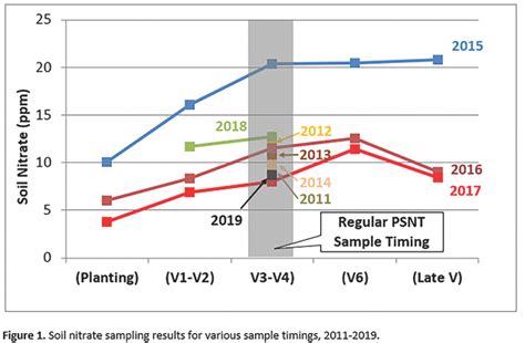 Soil nitrate tests low in wet, cool year | Farmtario