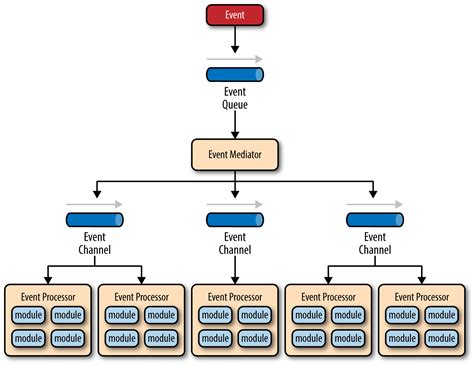 2. Event-Driven Architecture - Software Architecture Patterns [Book]