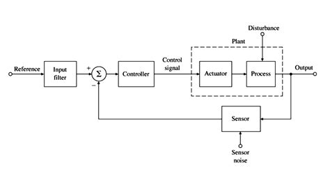 Block Diagram | Block diagram, Diagram, Electrical symbols