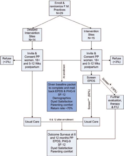 Study diagram. EPDS, Edinburgh Postnatal Depression Scale; PHQ, Patient ...