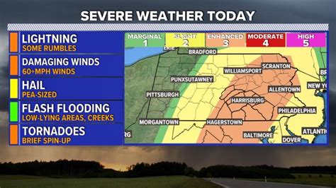 Weather Conditions for Harrisburg, York, Lancaster, Lebanon ...