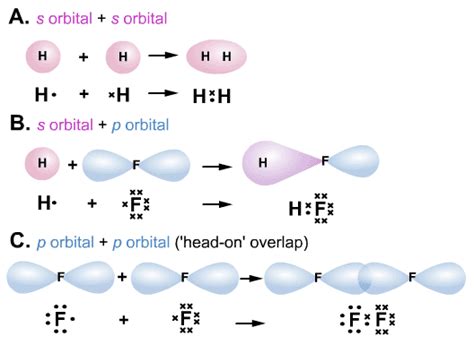 Chemical Bonding - Free Leaving Cert Notes