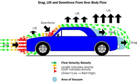 Car Aerodynamics Basics, How-To & Design Tips ~ FREE!