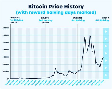 Bitcoin Halving Chart 2023