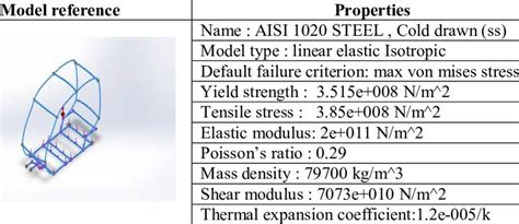 Showing material properties of AISI 1020 | Download Table