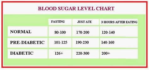 Low Blood Sugar Symptoms: Blood Sugar Levels Chart Diabetics- an ...