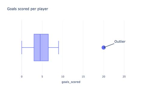 Outliers in Data Analysis: Examples and Strategies