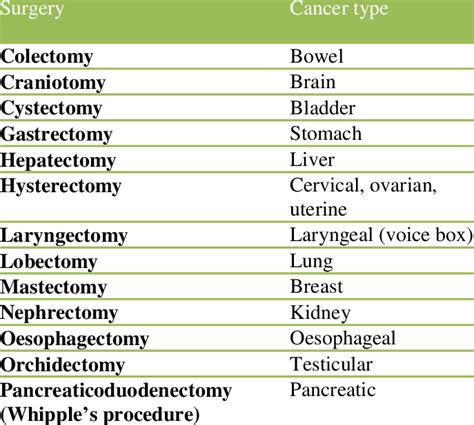 The common cancer surgery types | Download Scientific Diagram