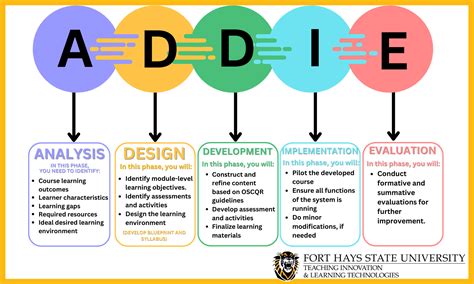 Course Development Process (the ADDIE model)