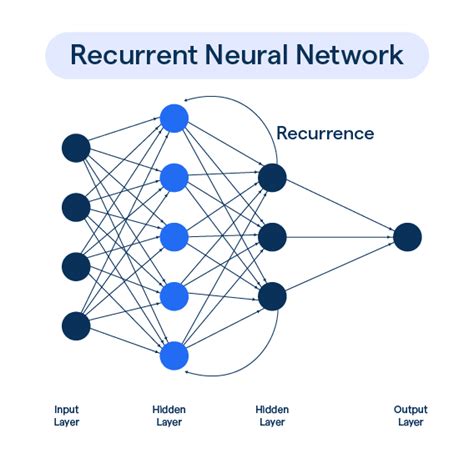 Recurrent Neural Network: Types and Advantages | BotPenguin