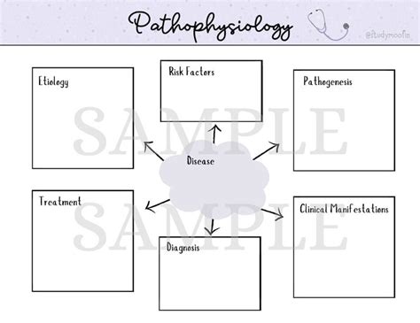 Pathophysiology Concept Map Templates Note-taking Templates | Etsy in ...