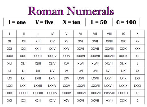 Chart Of Roman Numerals | New Calendar Template Site