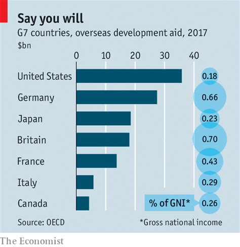 Double vision - America’s foreign-aid budget has proved surprisingly ...