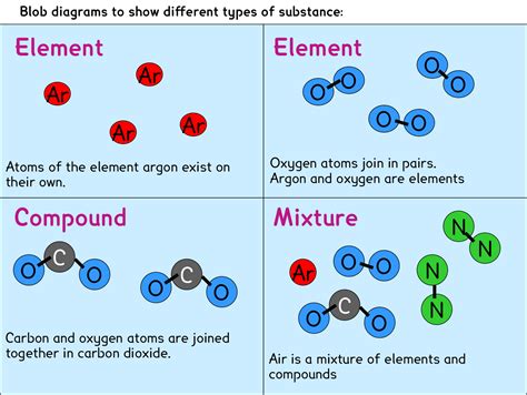 Elements Compounds And Mixtures Mini Chemistry Learn Chemistry Online ...