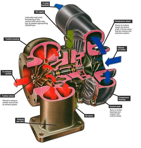 How Does A Turbo Work Things Autos | Images and Photos finder