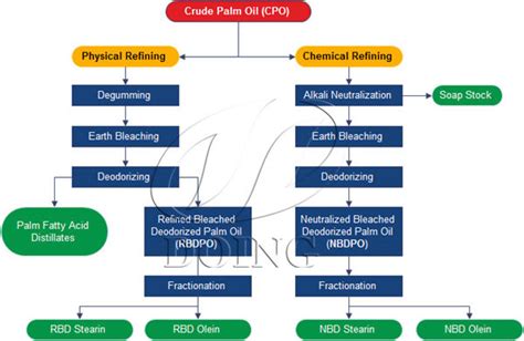 Crude palm oil refining methods and palm oil refining process flow ...