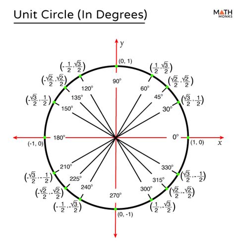 Unit Circle Chart Table