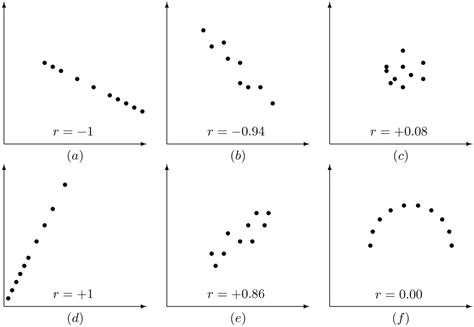 The Linear Correlation Coefficient