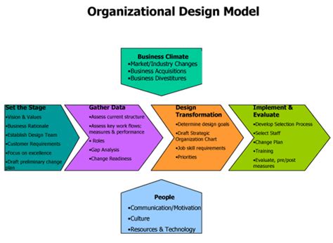 Organizational design model | Organizational design, Organization ...