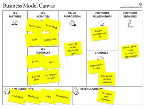 Starbucks Frappuccino business model Business Model Canvas Examples ...