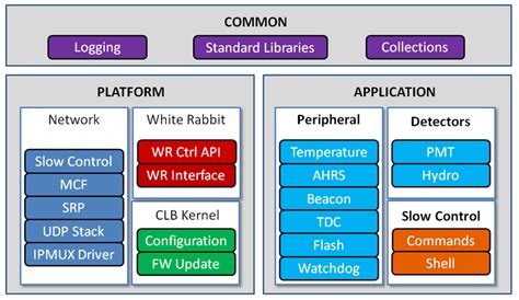 Embedded software architecture. | Download Scientific Diagram