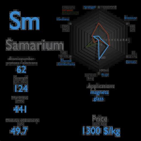 What is Samarium - Properties of Samarium Element - Symbol Sm | nuclear ...