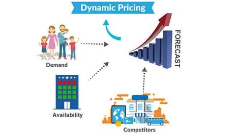 Dynamic Pricing: Benefits, Strategies and Examples : Price2Spy® Blog