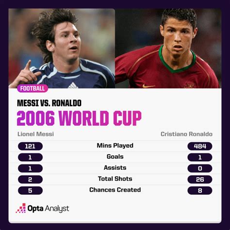 Messi vs. Ronaldo: The Final World Cup Showdown | Opta Analyst