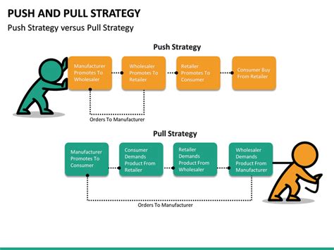 Push and Pull Strategy PowerPoint Template | SketchBubble